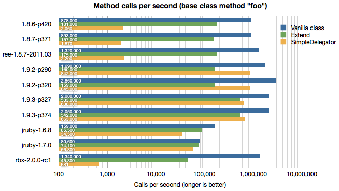 Calls/second to base method