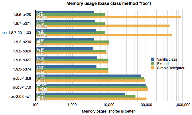 Memory usage, calls to base method