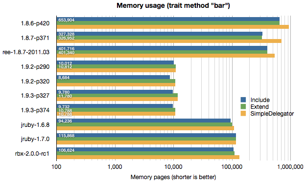 Memory usage, calls to trait method