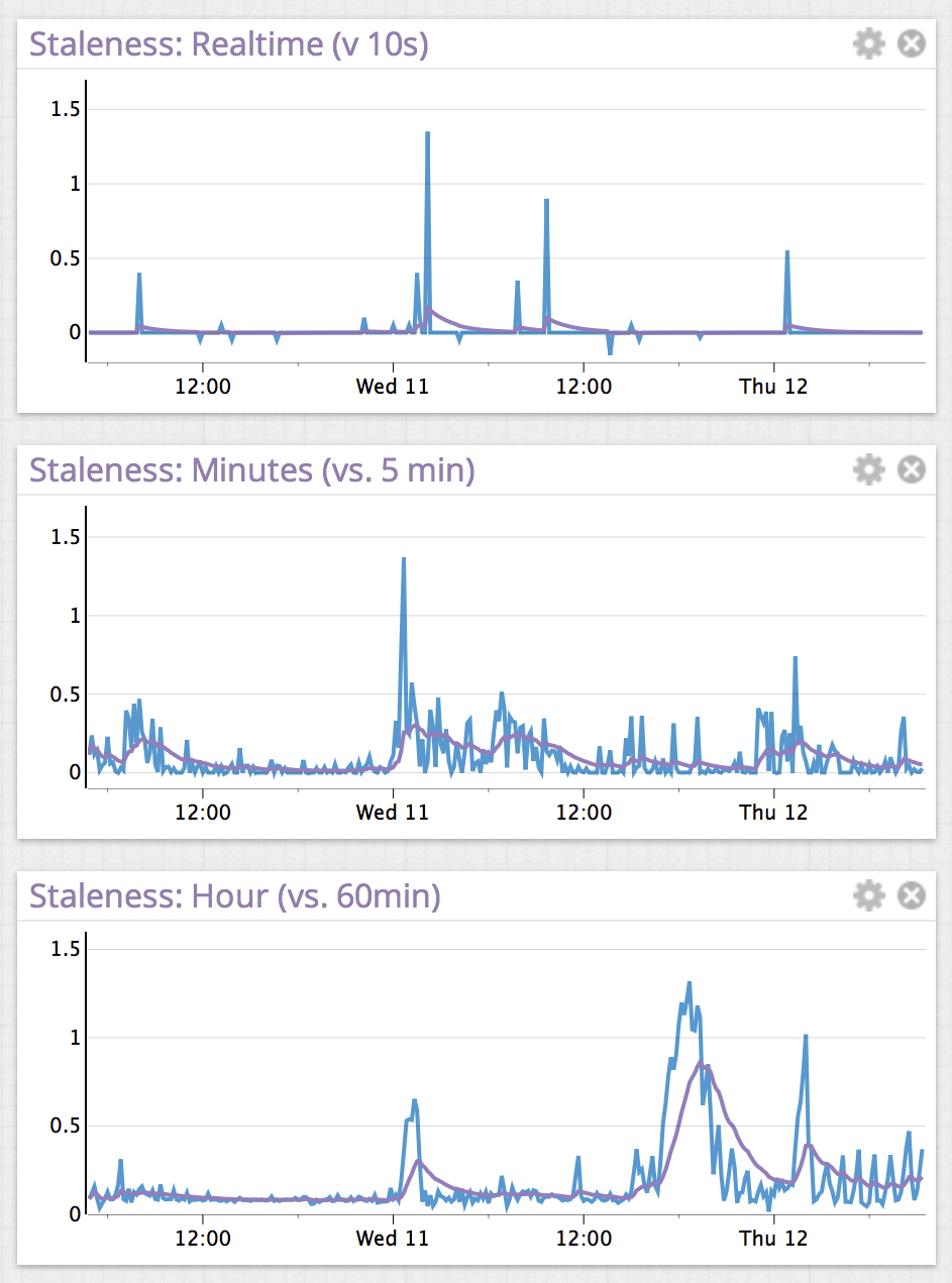 Staleness over time