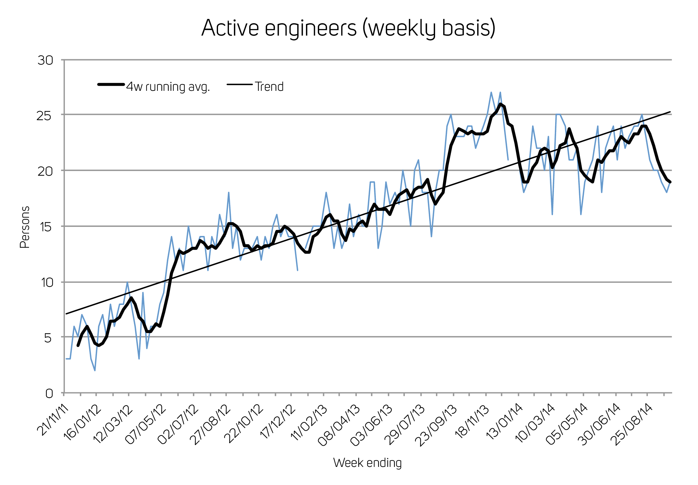 Active engineers graph
