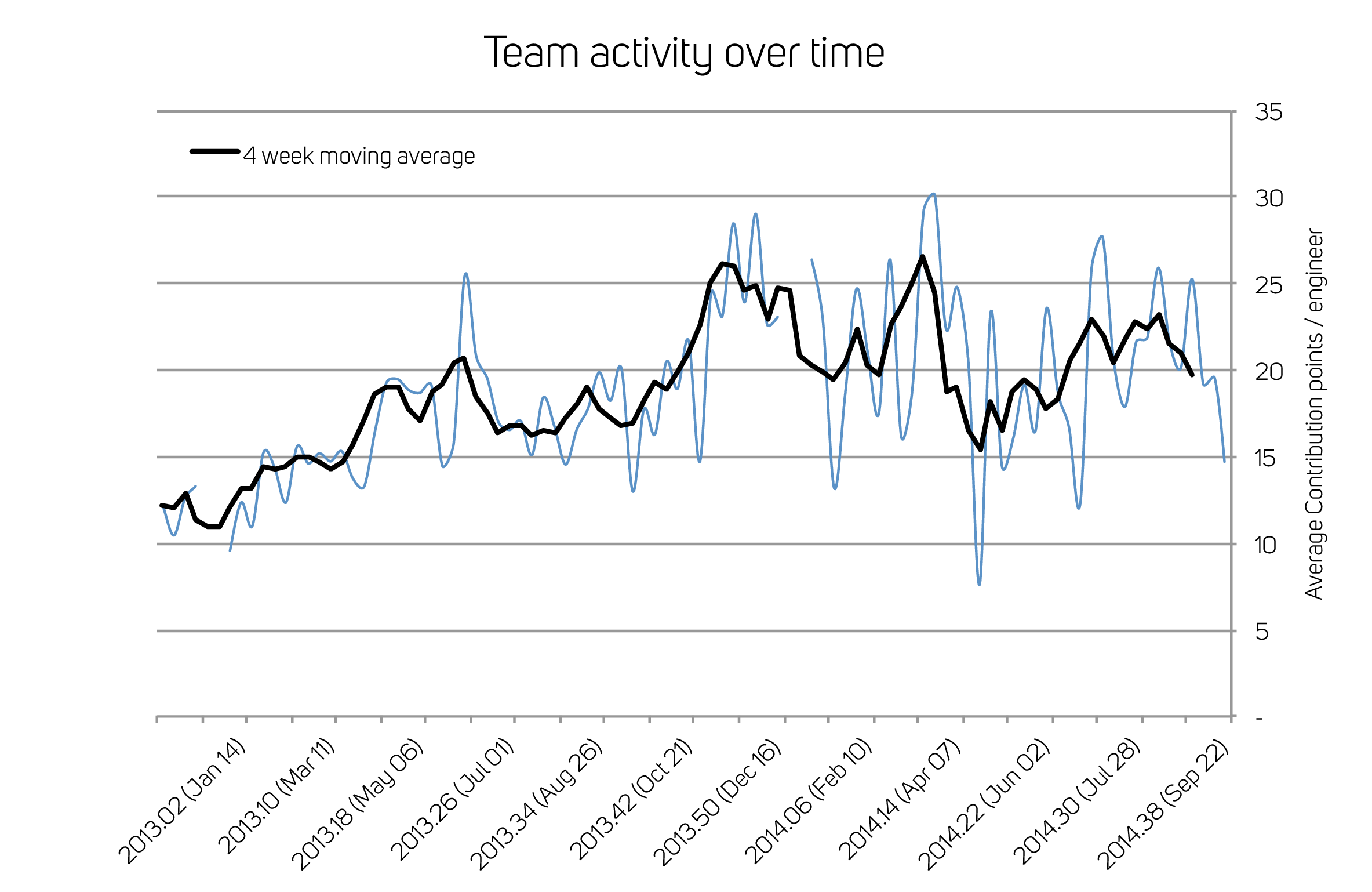 Team activity graph