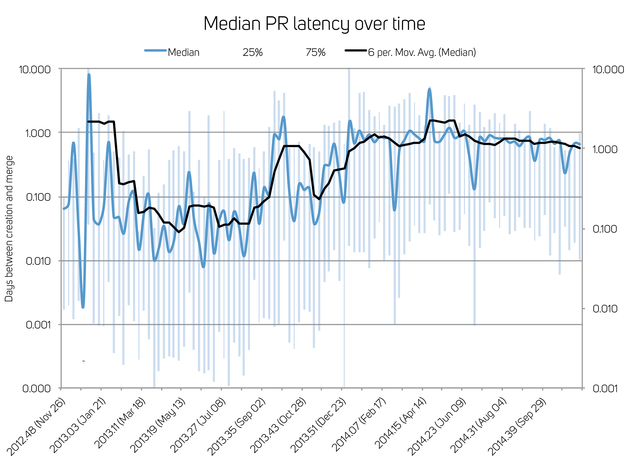 PR latency