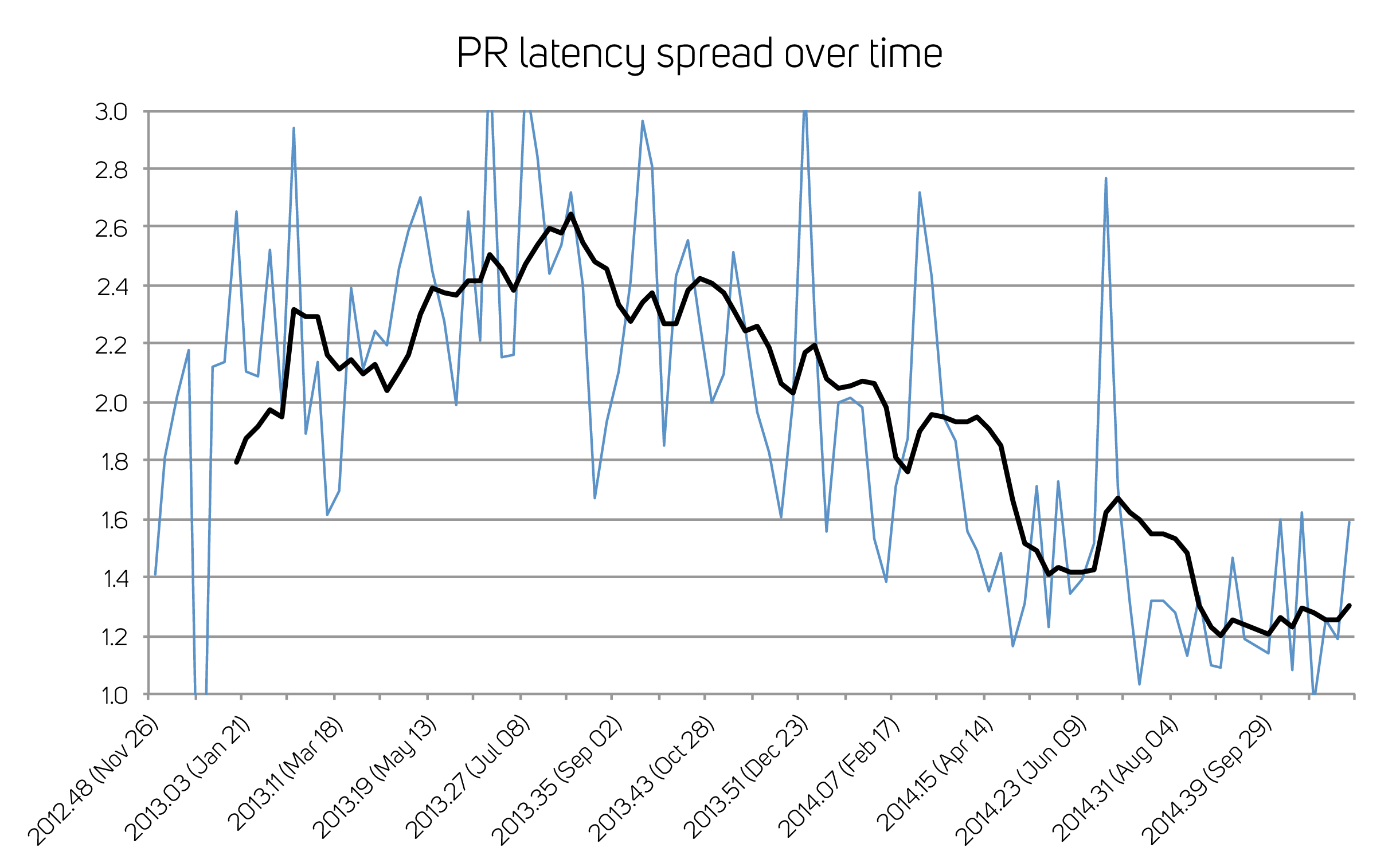PR latency spread