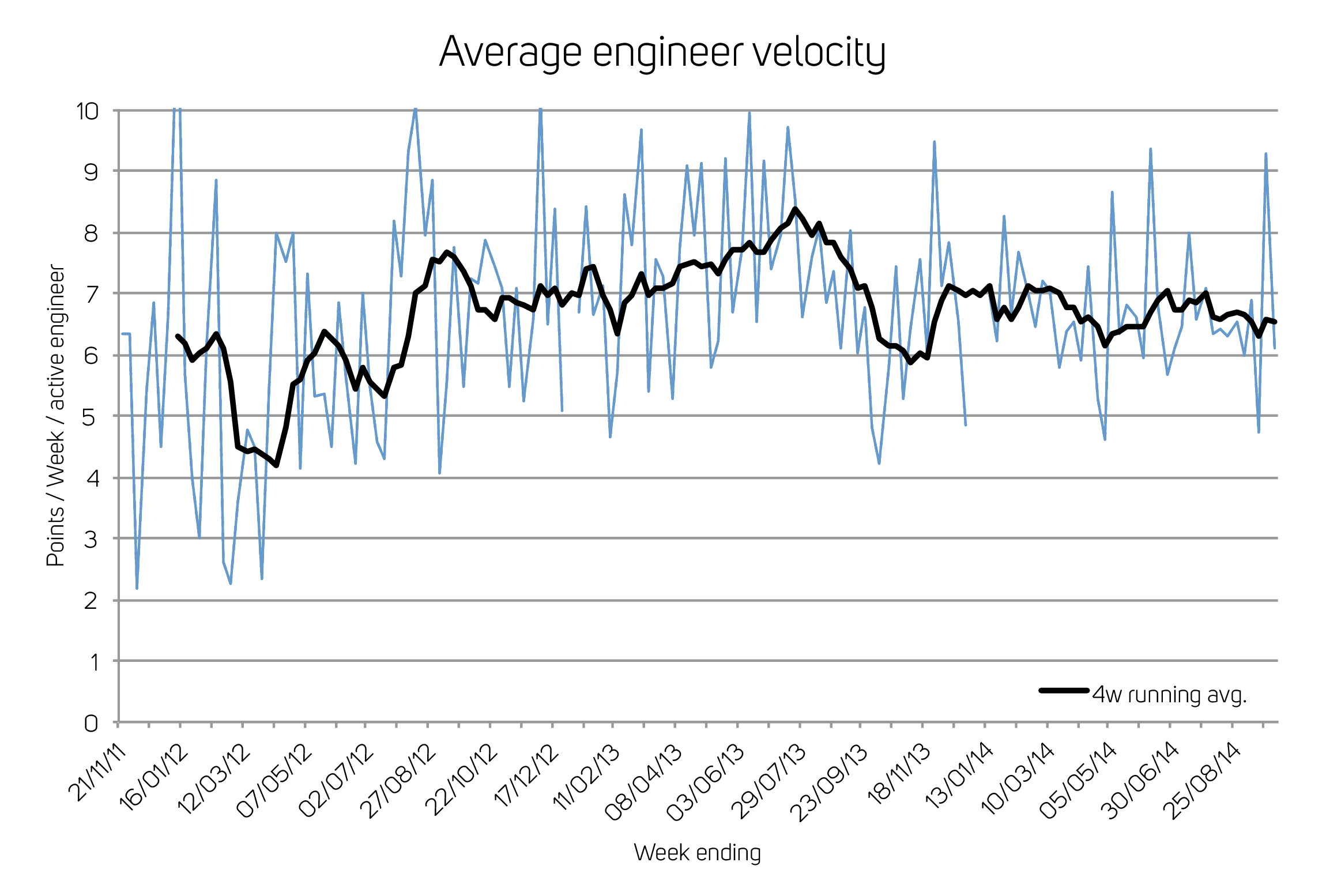Velocity graph