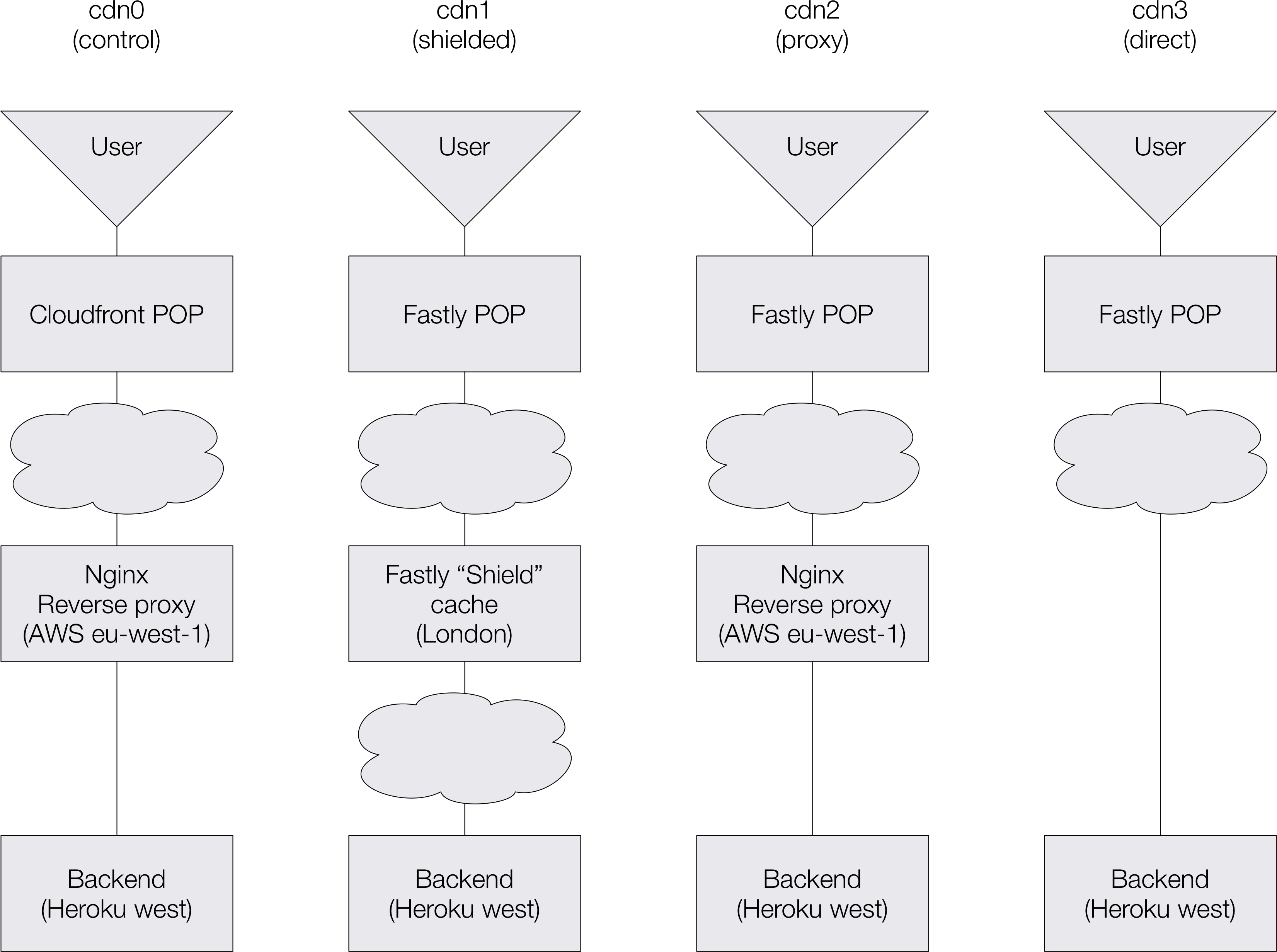 Infrastructure variants